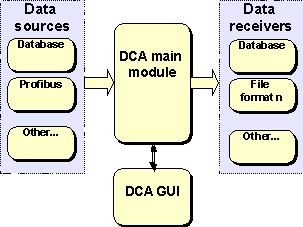 data collection application logical structure