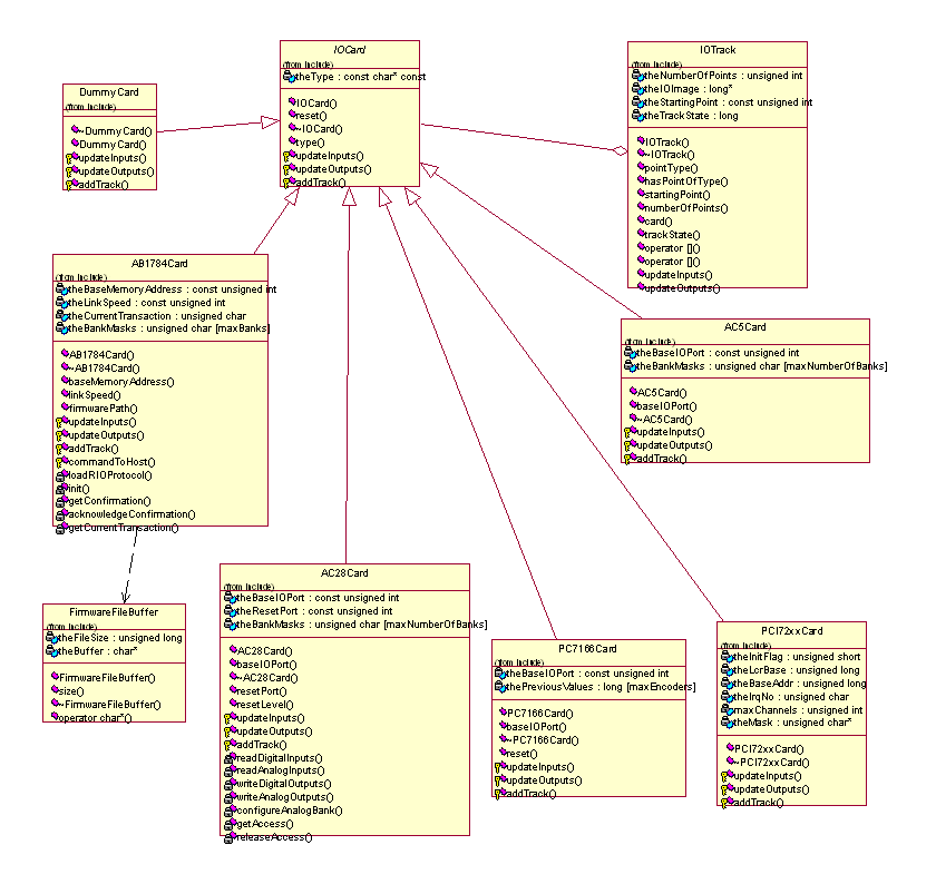 IO card class diagram