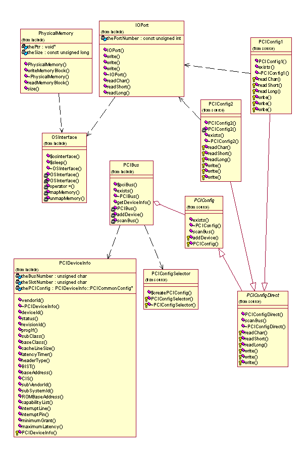 OS Interface class diagram