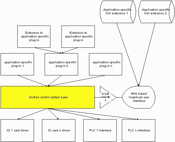 Unified Control System logical structure