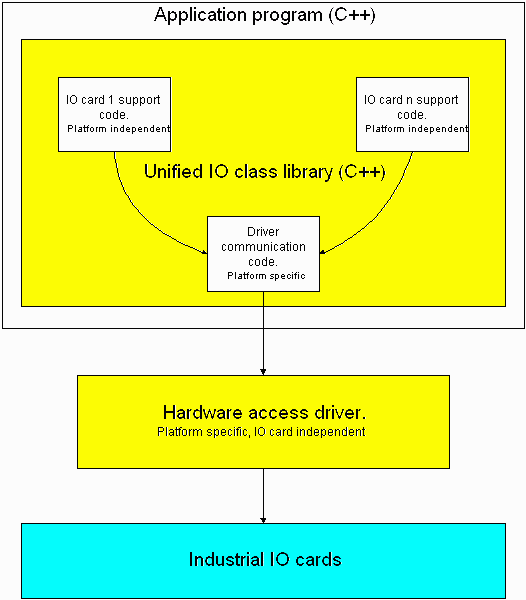 Unified IO logical structure