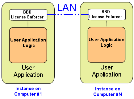 Java license enforcer diagram